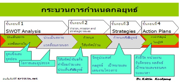  กระบวนการกำหนดกลยุทธ์.jpg