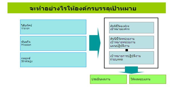 จะทำอย่างไรให้องค์กรบรรลุเป้าหมาย.jpg